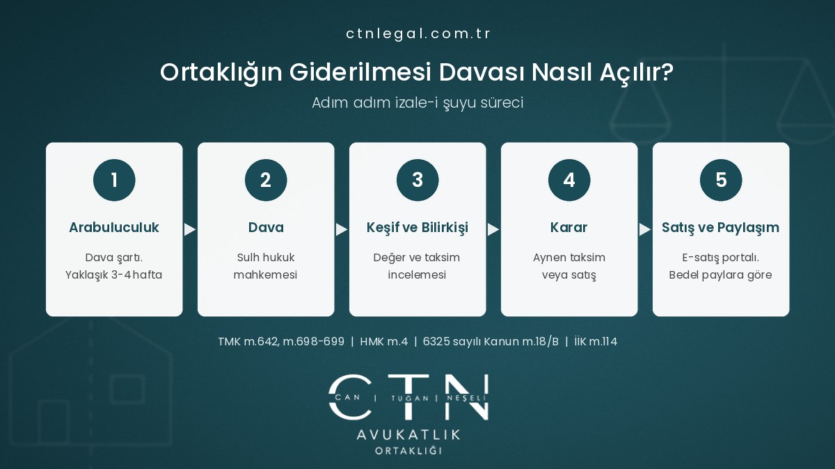 Ortaklığın Giderilmesi Davası Nasıl Açılır? - Adım Adım İzale-i Suyu Sureci